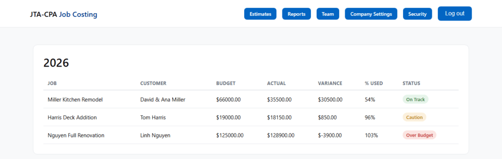 JTA-CPA Job Costing Portal dashboard showing three jobs with budget vs. actual status: On Track, Caution, and Over Budget
